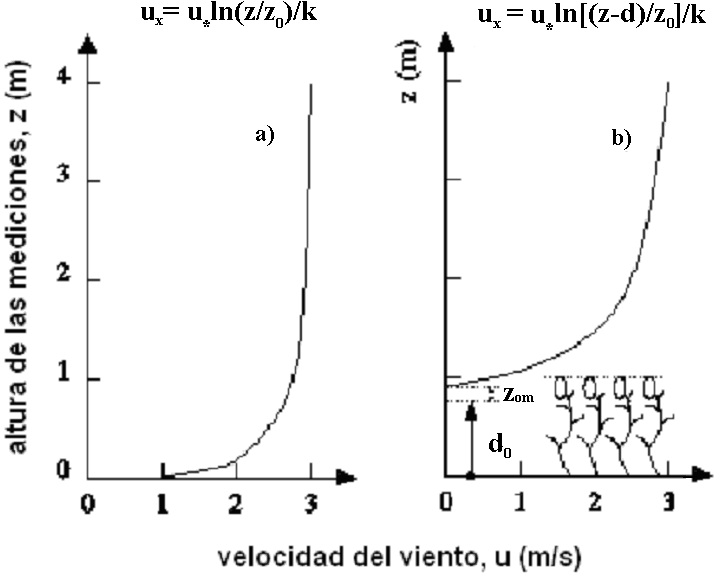 1.2.2. Parámetros de la cubierta vegetal en la ecuación de Penman-Monteith Los flujos de calor sensible y calor latente entre la superficie evaporadora y la atmósfera dependen del gradiente de