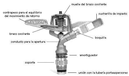 En los aspersores de impacto, la rotación es causada por el impacto de los chorros del agua en un brazo oscilante controlado por un resorte (Fig. 6.9).