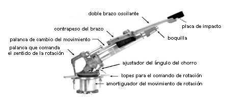 Fuente: Nelson (2003). Figura 6.38. Esquema de un cañón de brazo oscilante horizontal. Los cañones móviles riegan sectores circulares.