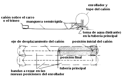 Figura 6.43. Esquema de un sistema de riego con enrollador en el que las bandas de riego se distribuyen a ambos lados de la tubería principal. Fuente: Irricampo (2003). Figura 6.44.