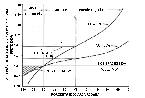 Fuente: Keller y Bliesner (1990). Figura 6.73. Relación entre la dosis relativa y el área adecuadamente regada para diferentes uniformidades CU. DE pa puede estimarse por la Ec. (6.