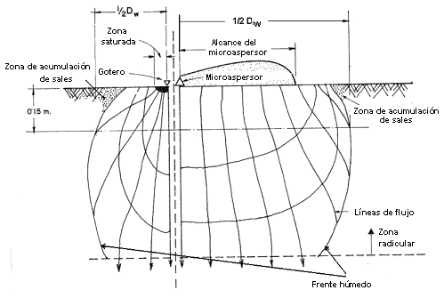 7.3 Distribución del agua en el perfil del suelo Los orificios de los goteros se diseñan especialmente para trabajar con baja presión (5 a 10 m), descargando pequeños caudales (generalmente, 2, 4 ó 8