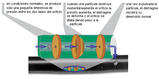 Habitualmente, se utiliza un material elástico que altera las dimensiones del orificio de salida en función de la presión, por separado o en combinación con otros orificios o tuberías de pequeño