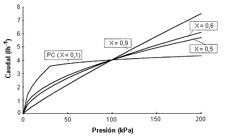7.4.3. Variabilidad de los caudales. Exponente característico del caudal de un emisor La relación caudal presión de los emisores está bien caracterizada por la Ec. (7.4): q = Ke H x (7.