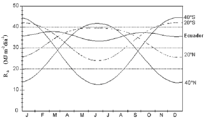 donde: R a, es la radiación extraterrestre total diaria (MJm -2 día -1 ); 37,6, factor de conversión derivado de los cambios de tiempo en el cálculo y la constante solar (MJm -2 día -1 ); d r, es la