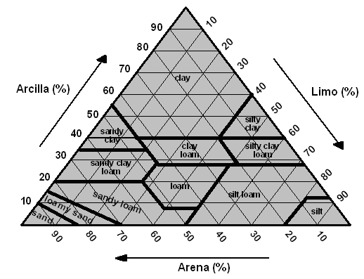 Figura A.2.1. Triángulo de la clasificación de las clases texturales.