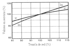 La tensión mínima para la cual se mantiene el arco, suele ser del 75% de la nominal.