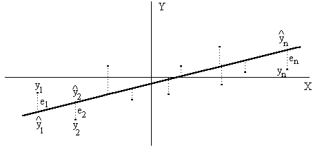 RegresóndeYsobre Para calcular la recta de regresón de Y sobre nos basamos en la sguente fgura Una vez que tenemos defndo el error de aproxmacón, los valores a y b que lo mnmzan se calculan dervando