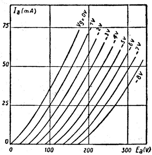 Figura I. Estas curvas muestran la variación de la corriente de placa de un triodo en función de las variaciones de la tensión de placa.