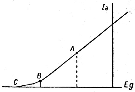 Figura VII. Puntos de funcionamiento de las válvulas amplificando en clase, A, B o C.