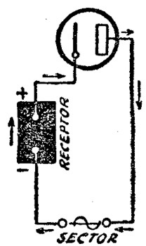 Figura 78. Circuito del rectificador más sencillo. Rad. Eso es. Se la coloca (figura 78) indistintamente del lado +AT o AT, es decir, a la salida o a la entrada de los electrones.