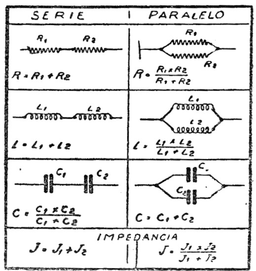 Figura 15. Cuadro que resume las propiedades de las resistencias, autoinducción y capacidades, y sus impedancias en serie y en paralelo. Radiol.