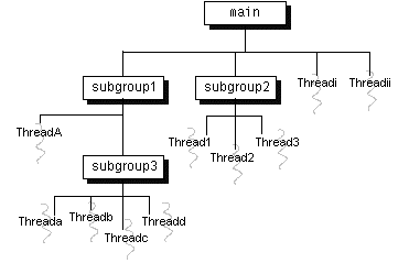 ESIISS: Aprenda Java como si estuviera en Primero página 110 6.5 GRUPOS DE THREADS Todo hilo de Java debe formar parte de un grupo de hilos (ThreadGroup).
