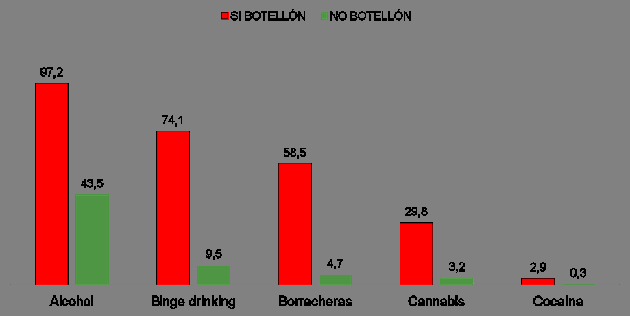 Porcentaje de diferentes consumos (último( mes), según n se haya hecho botellón n o no (último( mes).