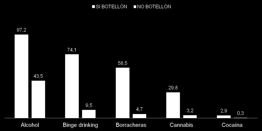 Son más habituales los consumos intensivos (borracheras y binge drinking) entre los que hacen botellón que