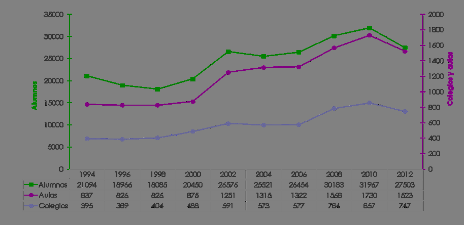 Evolución n del tamaño o de muestra. ESTUDES, 1994 2012/2013.