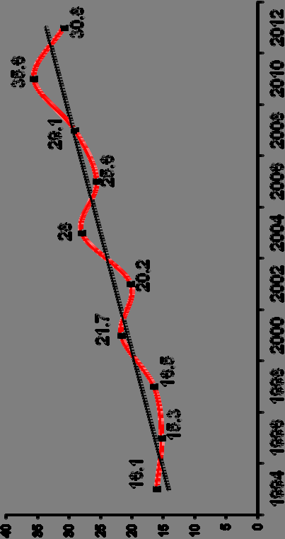 Evolución n y porcentaje de BORRACHERAS. ESTUDES (14 18 18 años) a, 1994 2012/2013 2012/2013.