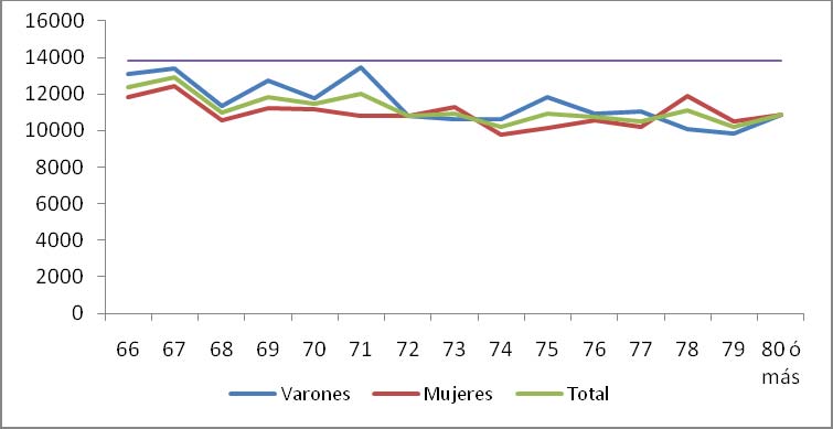 Gráfico 10 Ingresos medios de las personas mayores, 2007 (euros corrientes) Fuente: Elaboración propia a partir de Encuesta de Condiciones de Vida. Extraído de LIBEA. IMSERSO, 2010.