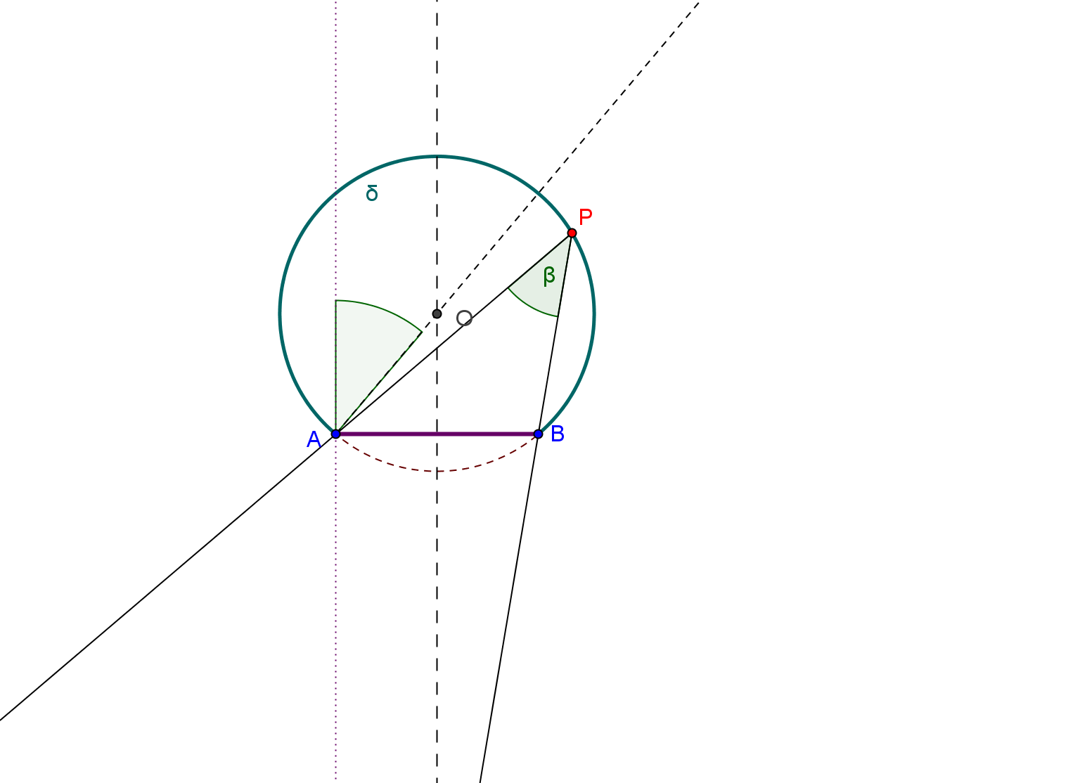 Por tanto: α+β+δ= α 1 /2+β 1 /2+δ 1 /2= (α 1 +β 1 +δ 1 )/2=180º=π radianes Arco capaz Es el lugar geométrico de los puntos del plano desde los cuales se ve a un segmento dado, AB, con un mismo