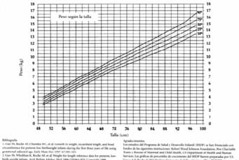 Early Hum Dev 1997 A7:305-325. 2. Guo SS, Wholihan K, Roche AF, et al: Weight-for-length reference data for preterm, low-birth-weight infants. Arch Pediatr Adolesc Med 1996;150:964-970.