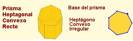 Las caras laterales de los prismas rectos son rectángulos. Un prisma es convexo o cóncavo si respectivamente sus bases son polígonos convexos o cóncavos. Prismas regulares.