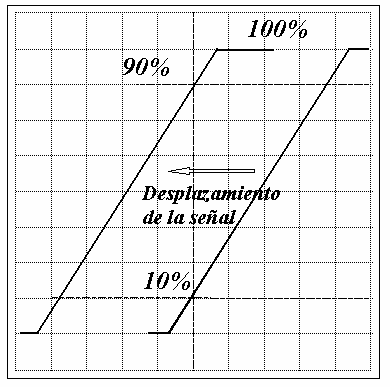 Se elige una línea vertical de referencia, no necesariamente la central. Se ajusta el Vernier hasta posicionar el 10% de la subida sobre esa línea de referencia y se toma el valor (X1) del Vernier.