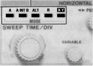 La sección de MODE (modo de barrido) presenta 5 botones designados como: A, A INT B, ALT, DEM, XY. En el modo A, el osciloscopio funciona como un osciloscopio standard.