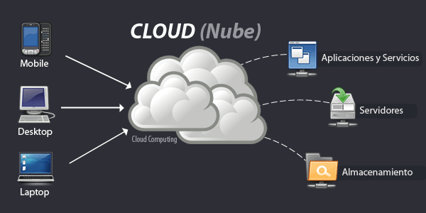 La computación en la nube, del inglés cloud computing, es un paradigma que permite ofrecer servicios de computación a través de Internet. La "nube" es una metáfora de Internet.