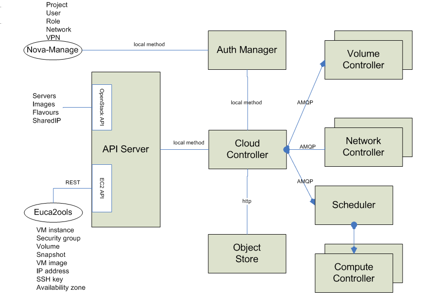 Subcomponentes de Cada subcomponente pueden correr en un servidor diferente Cloud Controller se comunica con Object Store vía HTTP Pero se comunica