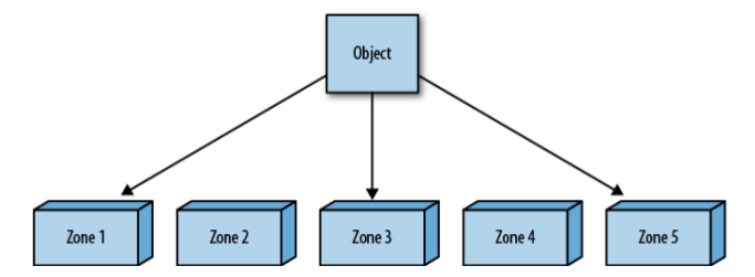 : zonas Las zonas son un agrupamiento lógico de servidores de almacenamiento (containers) mutuamente aisladas para protegerse de fallos.