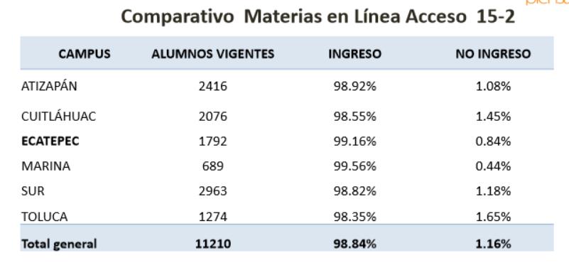 VI. OFERTA ACADÉMICA PROGRAMAS EN LÍNEA (UNITEC) B) APOYO A PROGRAMAS PRESENCIALES CICLO 15-3 12,055 ALUMNOS META: