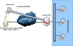 Servicio VPN VPN (Red Privada Virtual): - router envía datos por túneles encriptados. - encapsula un protocolo en otro.
