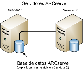 Cómo llevar a cabo una buena actualización de CA ARCserve Backup desde una versión anterior. En el siguiente diagrama, varios servidores de CA ARCserve Backup comparten una base de datos centralizada.