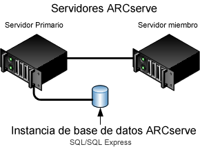 Cómo llevar a cabo una buena actualización de CA ARCserve Backup desde una versión anterior. Nota: Microsoft SQL Server 2008 Express Edition no es compatible con la comunicación remota.