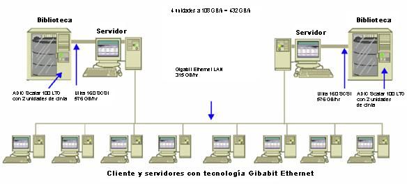 Ejemplos de cálculos Velocidad de transferencia para clientes y servidores en una red Gigabit Ethernet En esta configuración, puede transferir datos a una