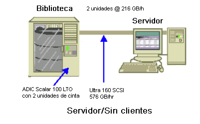 Tasa de transferencia para un servidor sin clientes En este caso, las unidades de 216 GB por hora son el factor restrictivo, si se presupone que el servidor o