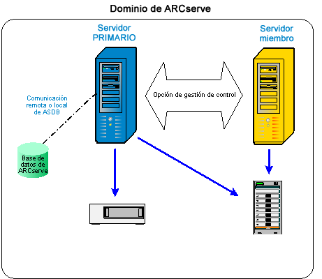 Tipos de instalaciones de servidor de CA ARCserve Backup Puede conectar dispositivos de almacenamiento, como bibliotecas de cintas, a los servidores miembro.