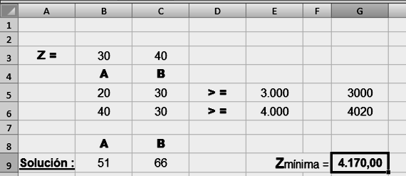 Restricciones : Se recomienda elaborar una tabla donde se refleje toda la información disponible para visualizar mejor las restricciones del problema : P C Disponibilidad Tejido de algodón 1 1,5 750
