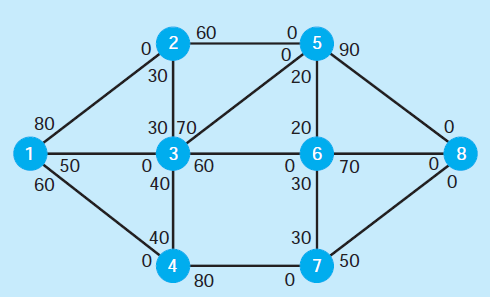 17. La siguiente tabla representa una red con los arcos identificados por sus nodos inicial y final.