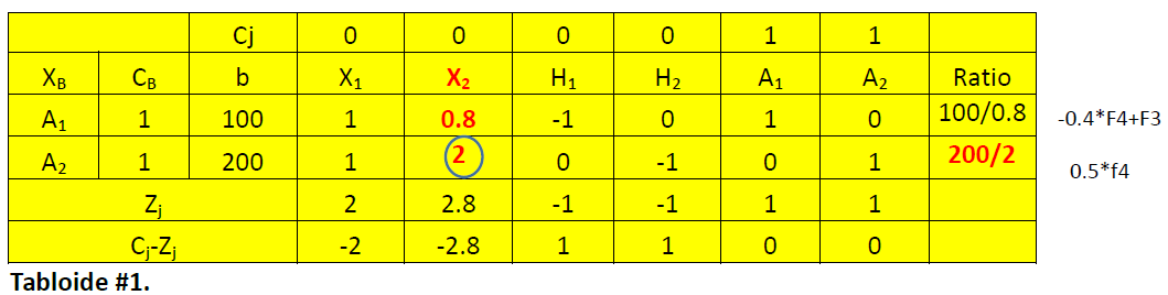En la cuarta columna, segunda fila ubicamos la variable X1 y debajo de ella los coeficientes respectivos en cada una de las dos ecuaciones.