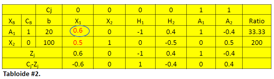 2. Una vez seleccionada X2 procederemos obtener los cocientes de cada b entre los coeficientes de X2. { 100/0.