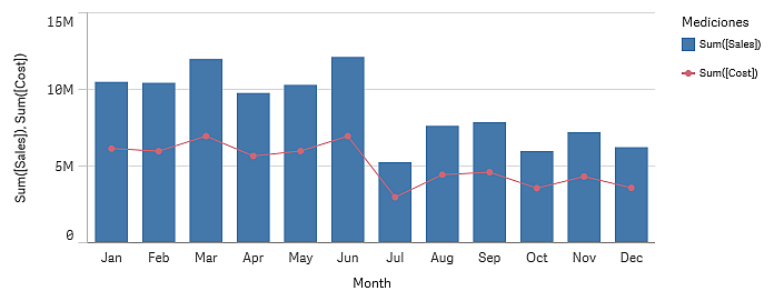 Cuándo utilizar un gráfico combinado Las ventas (barras azules) comparadas con el coste (línea roja) Descripción El Gráfico combinado combina las características de un gráfico de barras con las de un