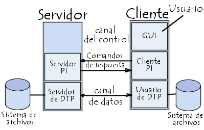 Servidores web 10.: Un canal de comandos (canal de control).
