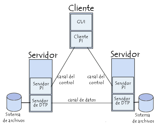 Servidores web 11 Cuando un cliente FTP se conecta con un servidor FTP, el USUARIO PI inicia la conexión con el servidor de acuerdo con el protocolo Telnet.