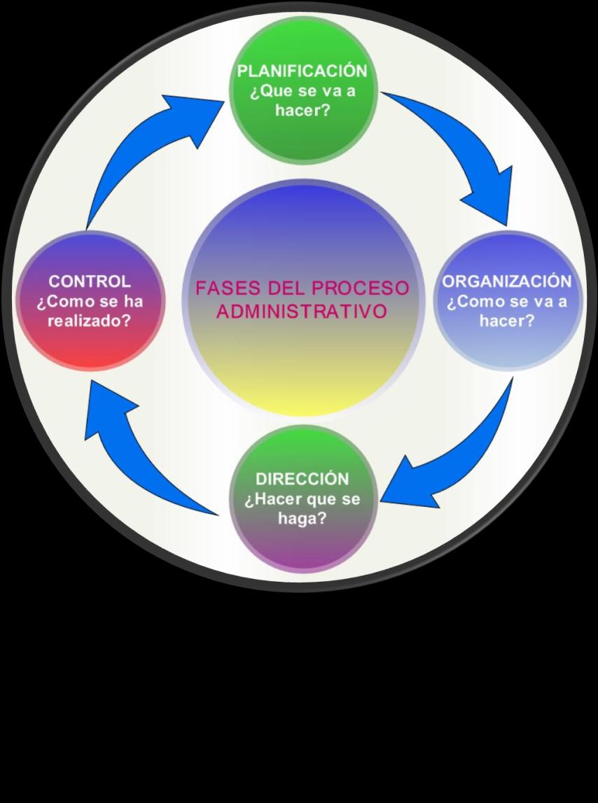 Funciones y proceso administrativo Las funciones Administrativas en un enfoque sistémico conforman el proceso administrativo: Si se consideran aisladamente los elementos Planificación, Organización,