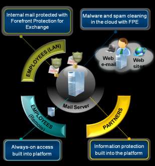 Desafíos del Cliente Componentes Beneficios iniciales de la solución Problemas y desafíos de seguridad crecientes Filtros de spam Protección de información Necesidades de acceso diversas Acceso