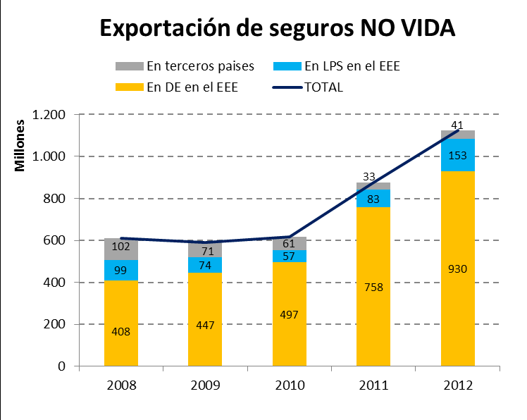 1. Seguros (5 de 13): Exportación Seguros Primas imputadas brutas Datos en millones de euros No se muestran datos de 2013 porque hasta octubre 2014 no se presenta la información