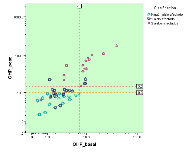 Dispersión de 17OHP basal y post ACTH distribuidos en base al número de alelos afectados 1 alelo afectado (n=22) En 3 de los 22 sujetos (13,6%) se observaron niveles