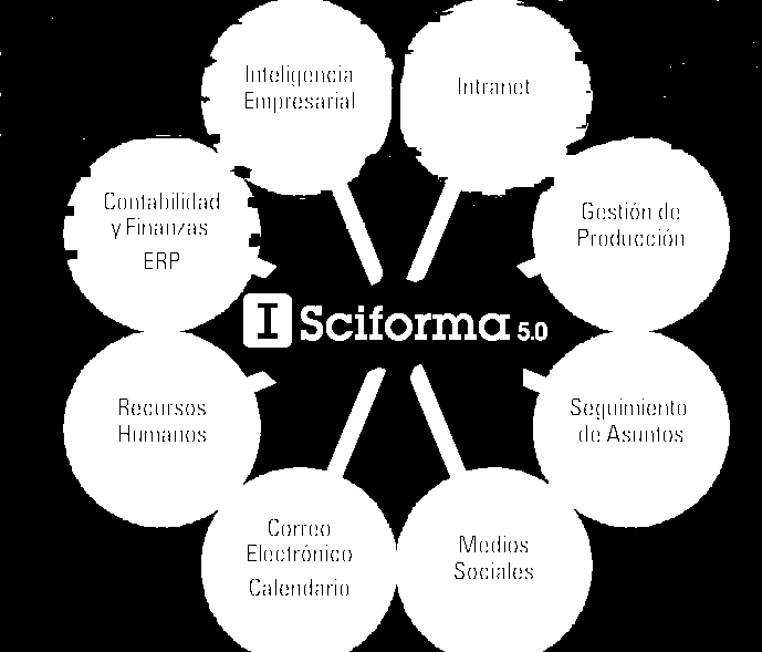 Colaboración del equipo Sciforma 5.