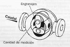 álabes del rotor lo hace girar y la velocidad rotacional es proporcional al caudal volumétrico.